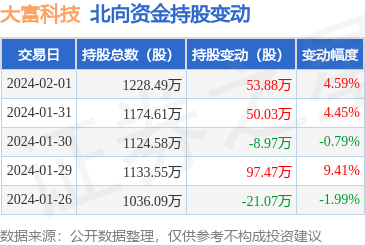 大富科技獲北向資金增持，電子信息技術開發(fā)前景廣闊